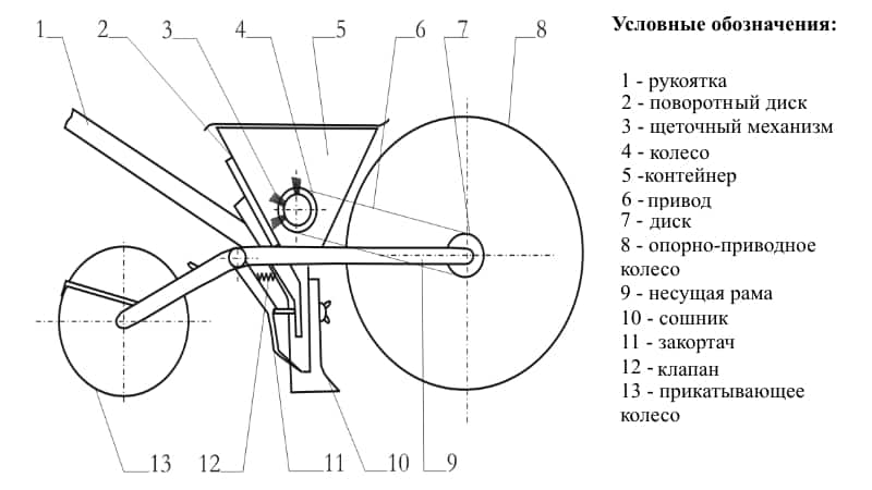 What is a garlic seeder: a review of the best models and instructions for making a planter with your own hands
