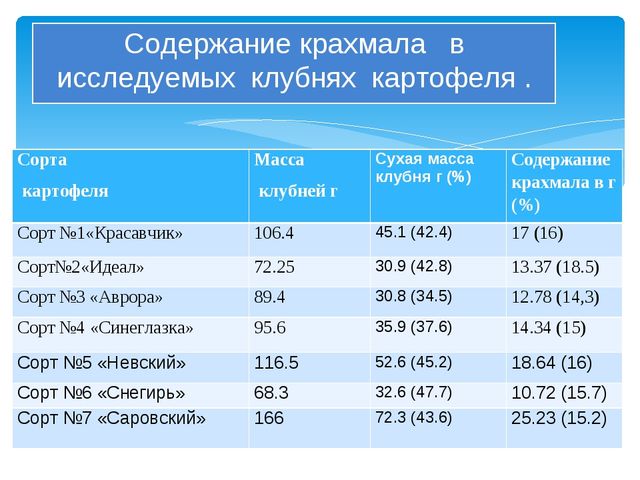 How to determine the starch content in potatoes