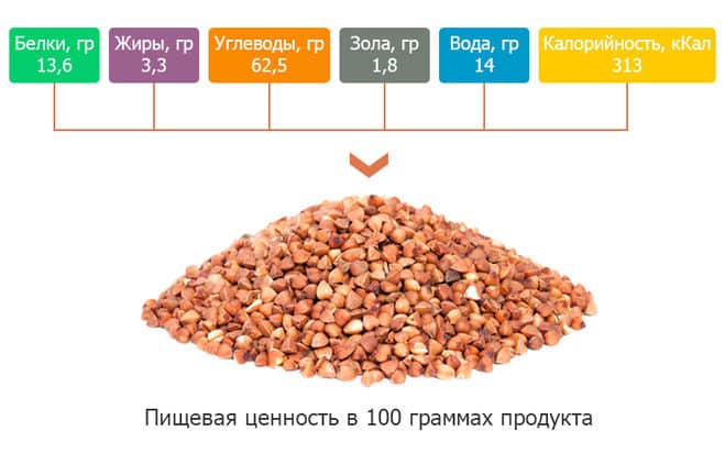 How many proteins, fats and carbohydrates are in buckwheat and what else is it rich in?