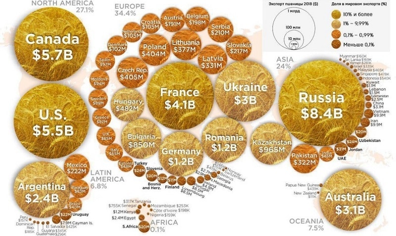 List of the largest wheat producers and exporters