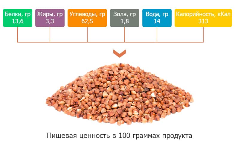 Calorie content and nutritional value of buckwheat, as well as its benefits for the body