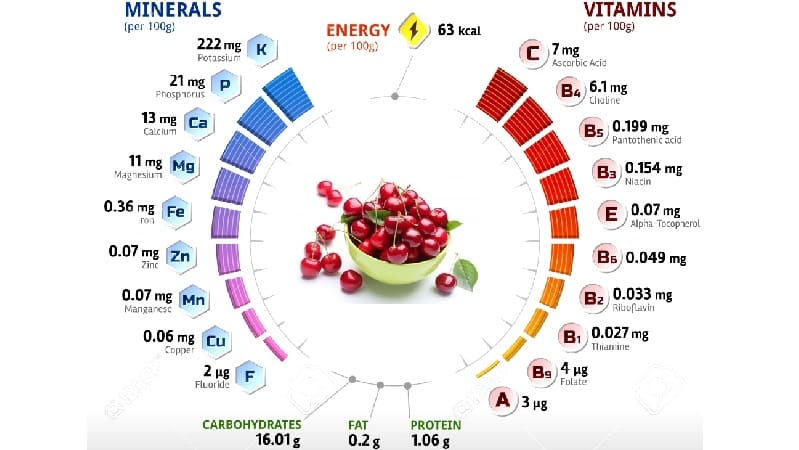 What are the benefits of cherries for a woman’s body?