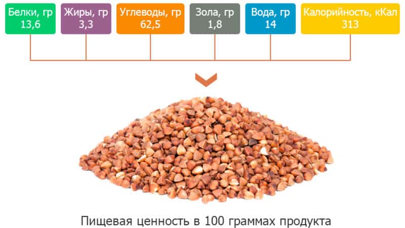 Calorie content of buckwheat: how many calories are in a plate of buckwheat prepared in different ways